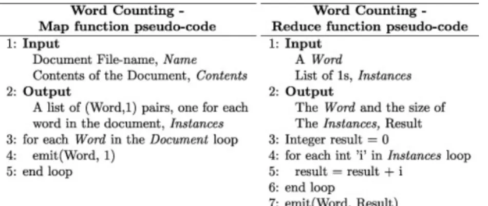 Figure	  18.	  Pseudo-­‐code	  for	  the	  word-­‐counting	  operation,	  expressed	  as	  map	  and	  reduce	  functions	  [50]	   	  