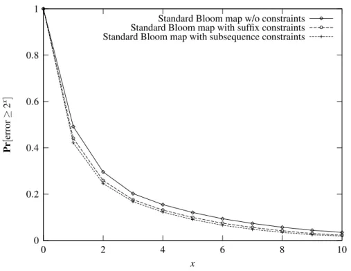 Figure 9.8: Cumulative distribution of errors for the Standard Bloom map (3-grams).