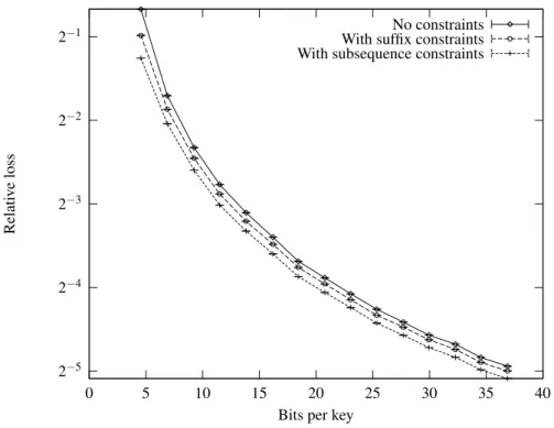 Figure 9.12: Relative loss of the Log-frequency Bloom filter with constraints ( 3 -grams).