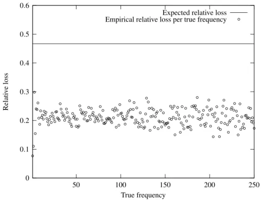 Figure 9.14: Relative loss per true frequency in the Log-freq. Bloom filter ( 3 -grams).
