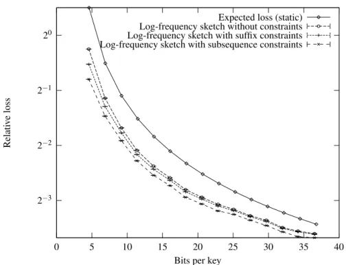 Figure 9.24: Relative error of the Log-frequency Sketch with constraints ( 3 -grams).