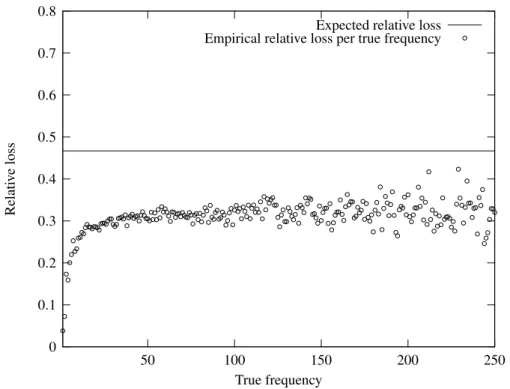Figure 9.26: Relative loss per frequency in the Log-frequency Sketch ( 5 -grams).