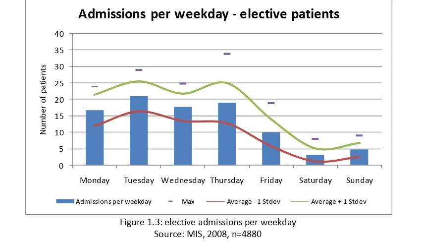Figure 1.3: elective admissions per weekday 