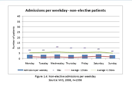 Figure 1.4: Non-elective admissions per weekday 