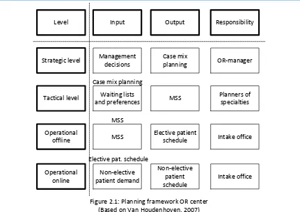 Figure 2.1: Planning framework OR center 