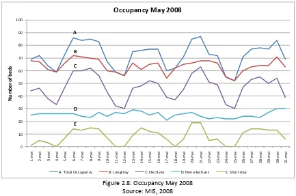 Figure 2.8: Occupancy May 2008 