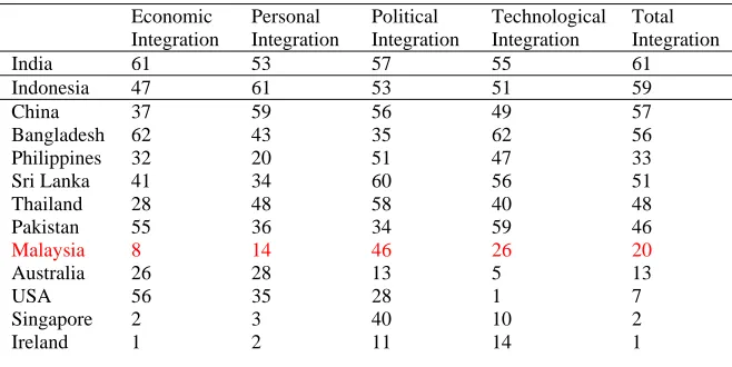Table 1 India’s Globalization Relative to Other Selected Countries in 2004 
