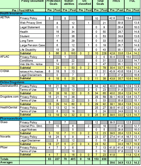 Table 2: Pre-HIPAA vs. Post-HIPAA Analysis of Privacy Policies: Goal Classification and Flesch Readability.Grey cells indicate cases in which there was no Pre-HIPAA data because the documents were introduced Post-HIPAA or cases in which the Pre-HIPAA docum