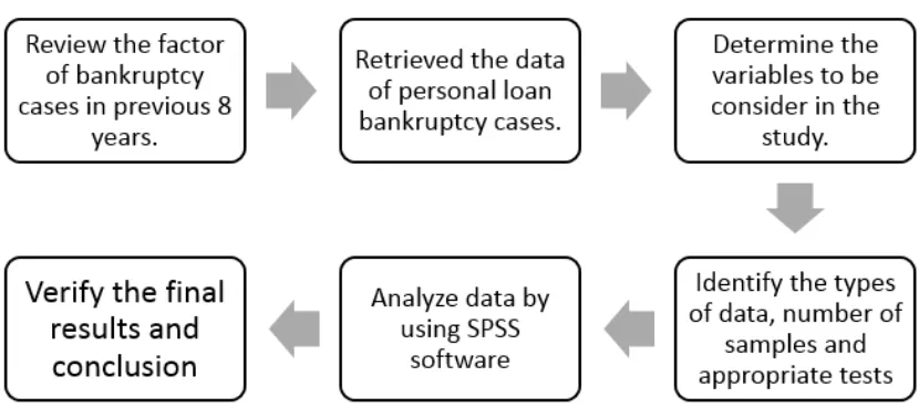 Figure 1 : Procedure flow of logistic regression analysis in personal loan bankruptcy