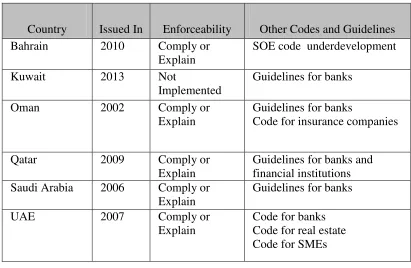 Table 1.1: Corporate Governance Codes in GCC 