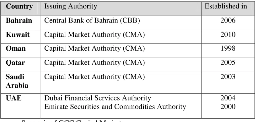 Table 1.2: Securities Regulating Agencies in GCC 