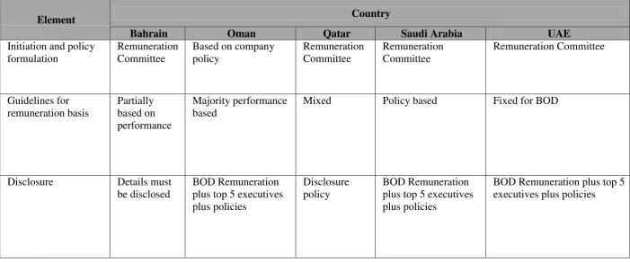 Table 1.5: Executives and Directors Remuneration 