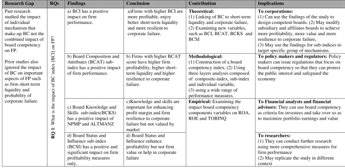 Table 1.7: Important Gaps, RQs, Findings, Conclusion, and Implications 