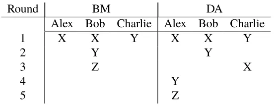 Table 1.2: Procedures of BM and DA