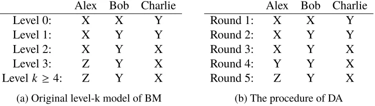 Table 1.4: Informational level-k reasoning process of BM