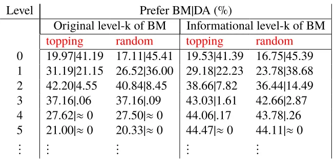 Table 1.9: Average assignment rank at each level when (α, β) = (.4, .4)