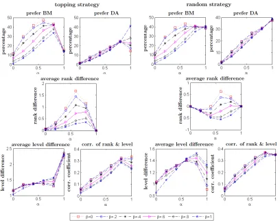 Figure 1.1: Simulation results in original level-k
