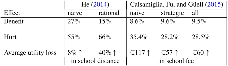 Table 1.11: Empirical estimation of the eﬀect of replacing BM with DA