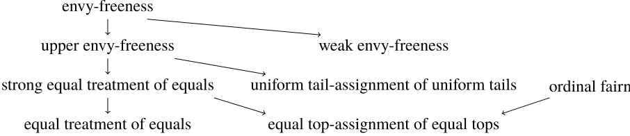 Figure 2.1: Relations between multiple fairness criteria