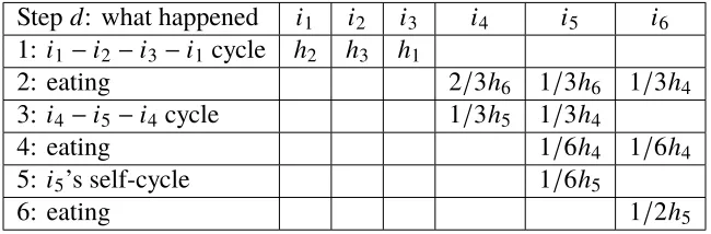 Table 3.1: The procedure of PSE in Example 2.