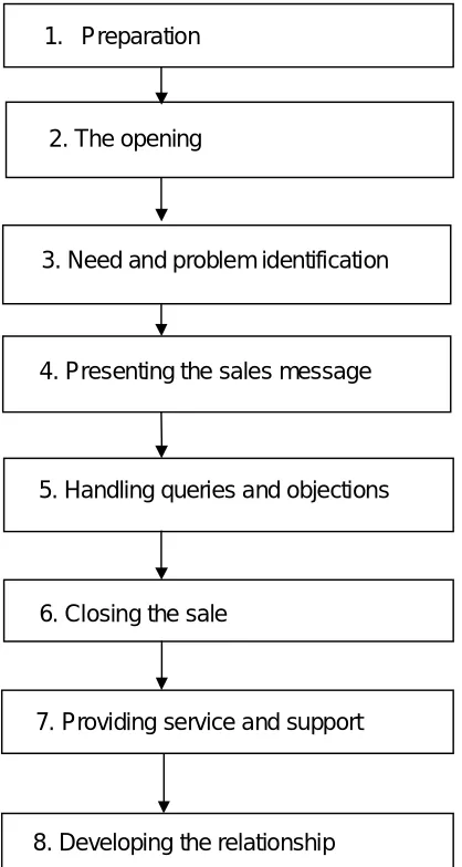 Figure 2.1: The selling process, Adapted from Jobber (2004), p. 474 