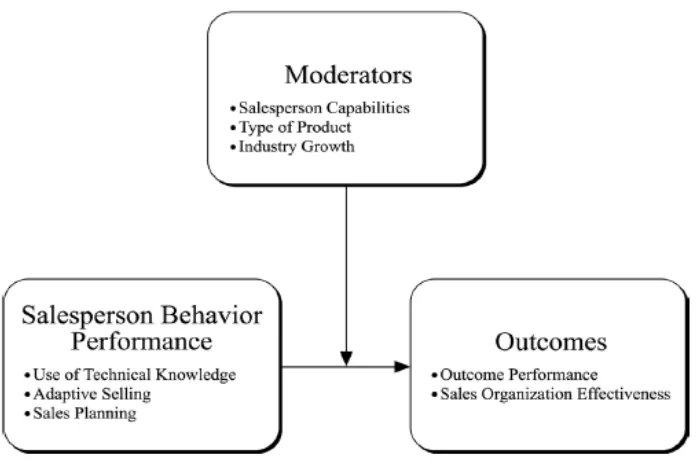 Figure 2.2: Conceptual model of sales organization effectiveness, Adapted from Baldauf and Cravens (2002) 