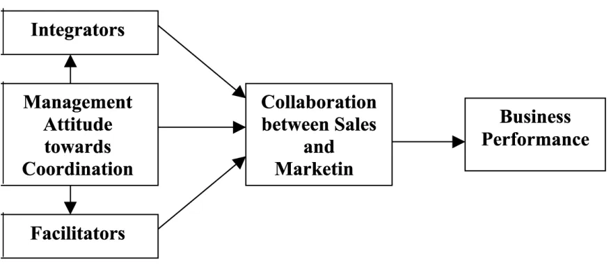 Figure 2.3: Antecedents and consequences of collaboration between sales and marketing, Adapted from Hugh and Piercy (2007) 