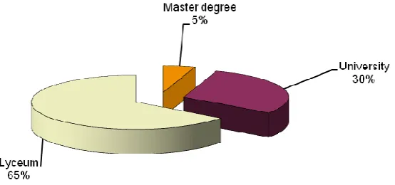 Figure 3.2, Educational Background of the stuff  