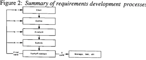 Figure 2: Summary of requirements development processes