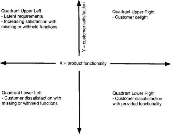 Figure 5:Kano 's methodfor charting productfunctionality against customer satisfaction.