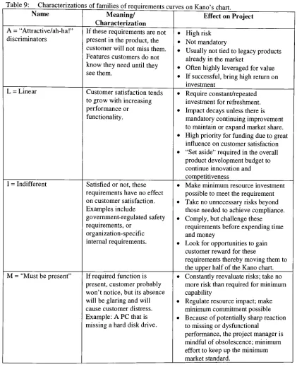 Table 9:Characterizations of families of requirements curves on Kano's chart