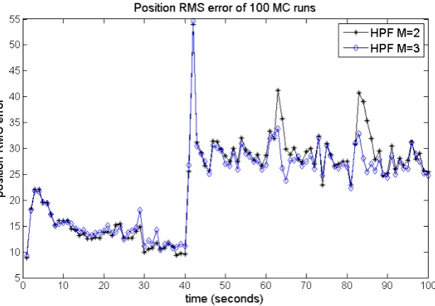 Figure 9: Filter scenario I, 100 MC runs, with Np = 5 · 103