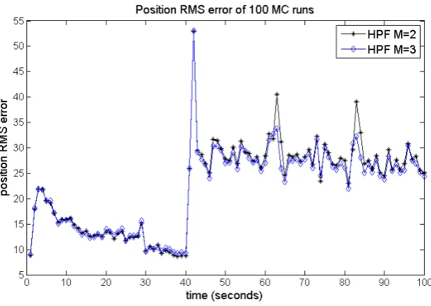 Figure 11: Filter scenario I, 100 MC runs