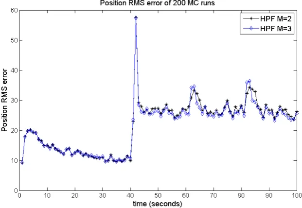 Figure 24 shows the target position RMS error in time for the HPF ﬁlter with M = 2 andM = 3
