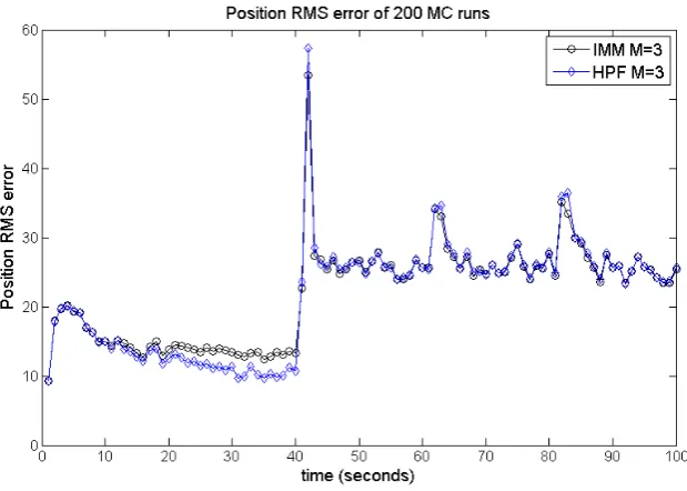 Figure 25: Filter scenario II, 200 MC runs, Np = 5 · 103