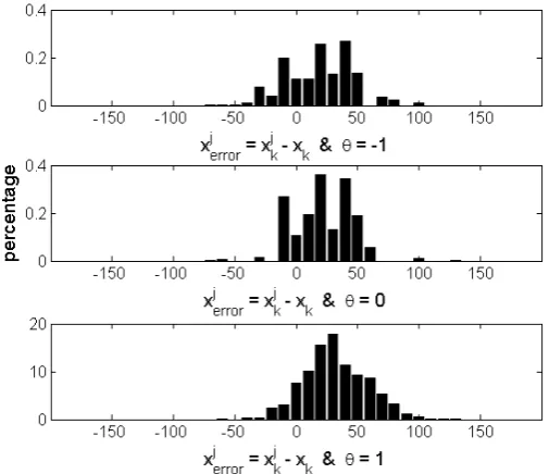 Figure 27: Example of a position histogram based on an empirical density of the particles inone MC simulation run with HPF M=3 at time t=46, Np = 5 · 103