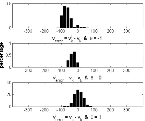 Figure 29: Example of an acceleration histogram based on an empirical density of the particlesin one MC simulation run with HPF M=3 at time t=46, Np = 5 · 103