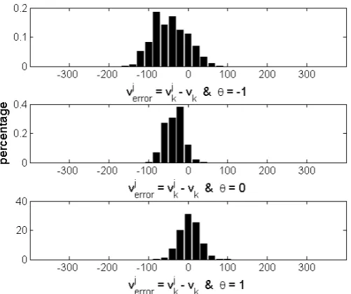 Figure 30: Example of a position histogram based on an empirical density of the particles inone MC simulation run with HPF M=3 at time t=46, Np = 5 · 104