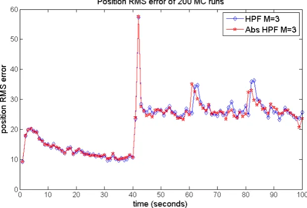 Figure 38 shows the target position RMS error in time for the HPF ﬁlter with M = 3 and theHPF ﬁlter using the model with non-Gaussian acceleration noise from section 8.4 (denotedby ’Abs HPF M=3’)