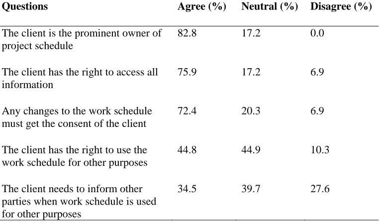 Table 12: Consultant’s rights 