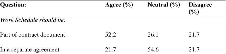 Table 1: Preparation of work schedule 