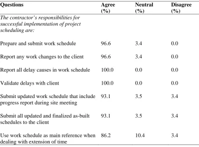 Table 7: Application of work schedule in resource management 