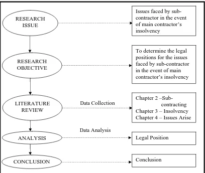 Figure 1-1: Flow Chart of the Research Methodology. 