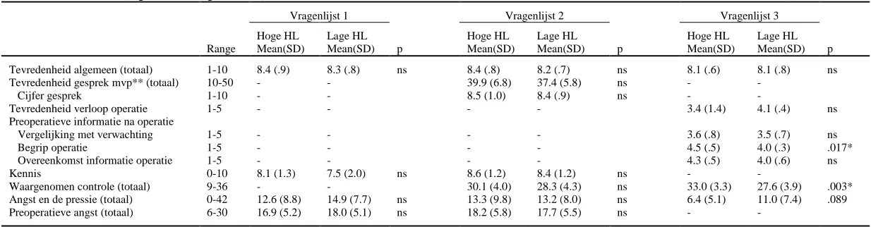 Tabel 10.  Gemiddelde scores van respondenten op tevredenheid, preoperatieve informatie na de operatie, kennis, waargenomen controle, angst en depressie en preoperatieve angst op basis van  functionele HL (hoge HL n=18; lage HL n =19) 