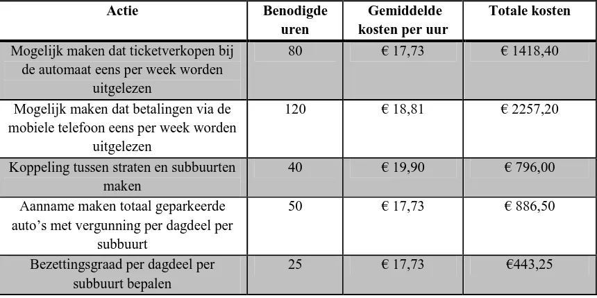 Tabel 8: Kosten actieplan visualisatie 