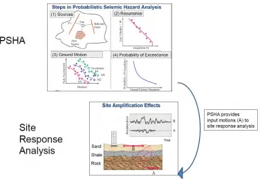 Figure 3. Simplified diagram illustrating the important components of a PSHA and of site  purposes, site characterization and site response analysis will be required in order to arrive at site-specific response analysis