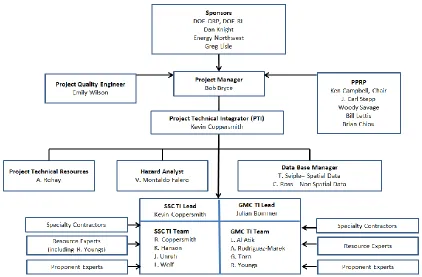 Figure 4. Organizational structure for the Hanford PSHA Project. 