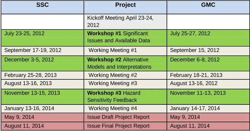 Table 1. Schedule for the Hanford PSHA Project.  