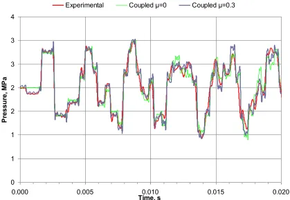 Figure 4. Measured and calculated pressures at pipe middle (x.2515m). 