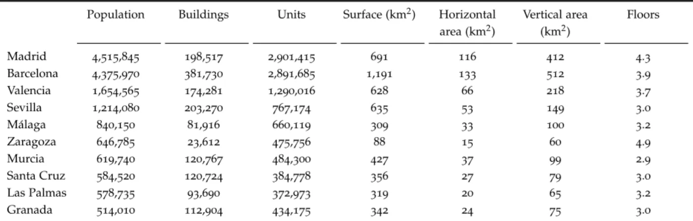 Table 4 describes the characteristics of the ten largest urban areas in Spain in terms of popula- popula-tion, number of buildings and units, surface, horizontal and vertical area and number of floors